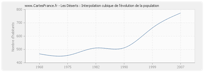 Les Déserts : Interpolation cubique de l'évolution de la population